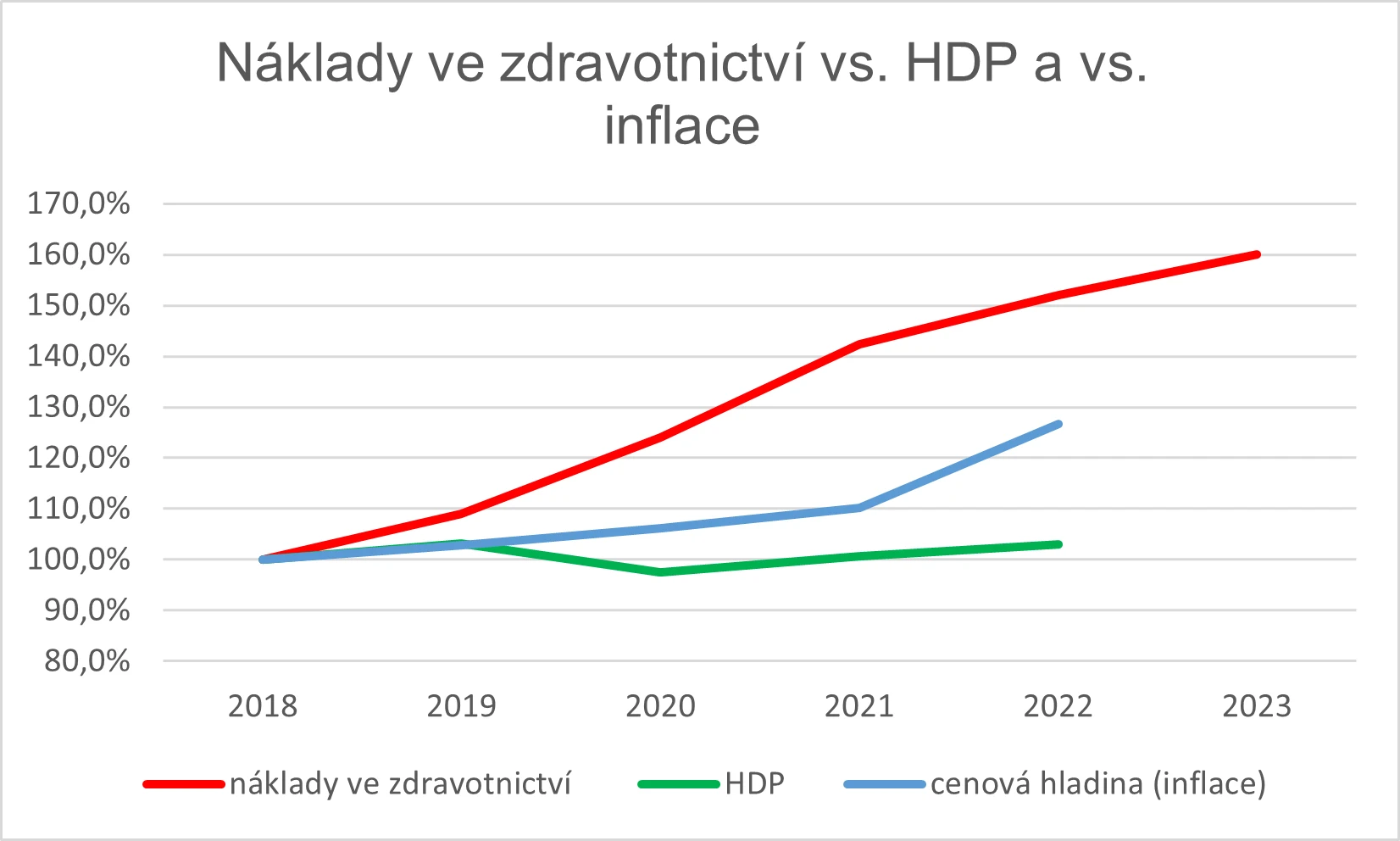 Náklady na zdravotnictví vs. HDP a vs. inflace